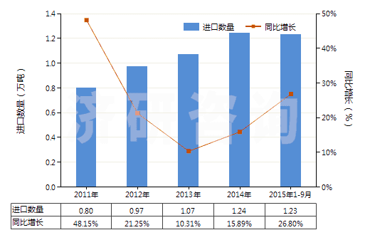2011-2015年9月中國酪蛋白酸鹽及其他酪蛋白衍生物、酪蛋白膠(HS35019000)進口量及增速統(tǒng)計